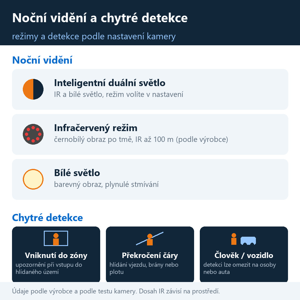 Venkovní otočná PTZ IP kamera HICO 33D-M8S Venkovní otočná PTZ IP kamera HICO 33D-M8S – noční vidění a chytré detekce kamery: inteligentní duální světlo, IR a bílé světlo, zóna, čára, člověk a vozidlo