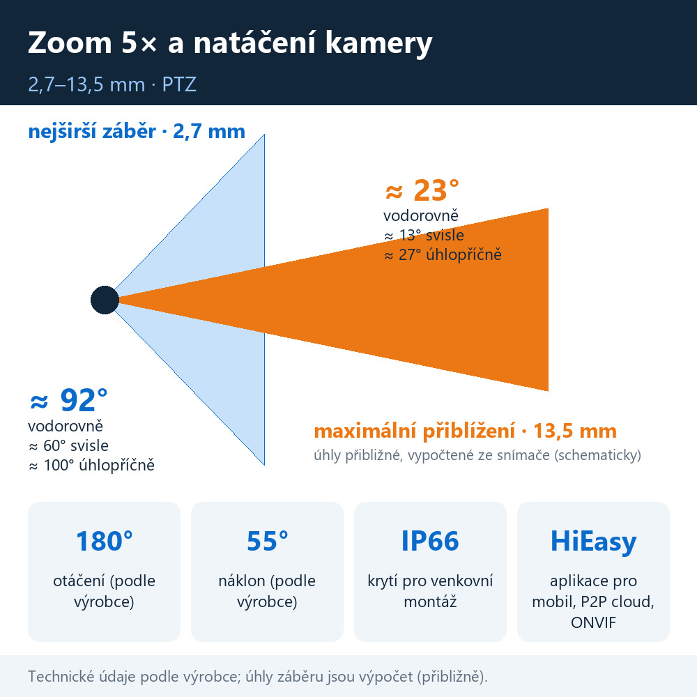Venkovní válcová PTZ IP kamera HICO X5I-M8S Zoom 5× kamery HICO X5I-M8S: úhly záběru přibližně 92° a 23° vodorovně (výpočet ze snímače), otáčení 180° a náklon 55° podle výrobce