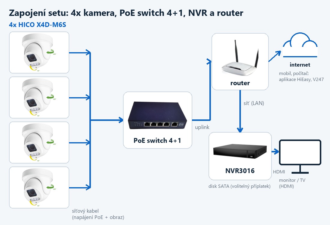 Schéma zapojení setu ZONEWAY 4-X4DM6S-3016: kamery, PoE switch, router a NVR Schéma zapojení setu ZONEWAY 4-X4DM6S-3016: kamery, PoE switch, router a NVR