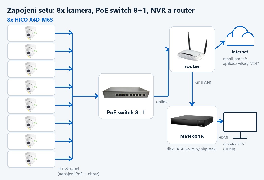 Schéma zapojení setu ZONEWAY 8-X4DM6S-3016: kamery, PoE switch, router a NVR Schéma zapojení setu ZONEWAY 8-X4DM6S-3016: kamery, PoE switch, router a NVR